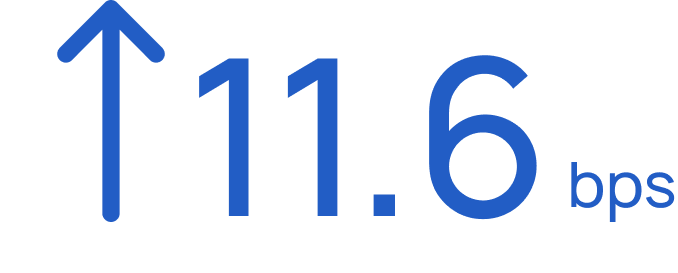 11.6 Basis Point Increase in Average Deal Margin with Brilliance Pricing and Profitability Software